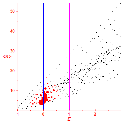 Peres lattice <N>